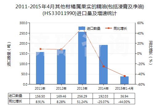 2011-2015年4月其他柑橘屬果實(shí)的精油(包括浸膏及凈油)(HS33011990)進(jìn)口量及增速統(tǒng)計(jì) 2011-2015年4月其他柑橘屬果實(shí)的精油(包括浸膏及凈油)(HS33011990)進(jìn)口量及增速統(tǒng)計(jì)